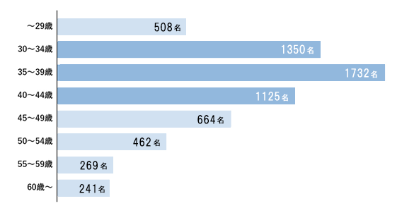 年齢グラフ。35歳~39歳の人が一番多い。そして30代~34歳、40歳〜44歳の順で多い。