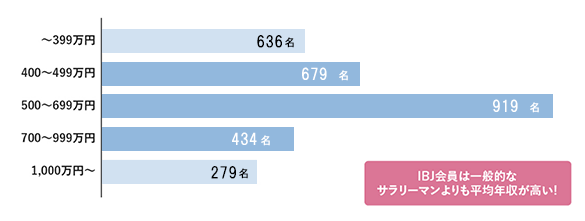 男性の年収グラフ。500万~699万の人がダントツに多い。次に400万~499万、700万〜999万が同じくらい。